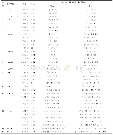 表1 GAVNS算法求解考虑通道宽度的bCAP非劣解序列