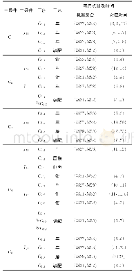 《表5 工厂3中各设备加工时间数据》