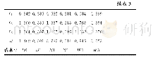 表3 LABH算法正交实验L9(33）结果及分析