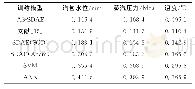 表4 平均每个样本耗费时间