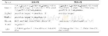 《Table 1 Partial Op feature calculation methods表1 部分Op特征计算方法》