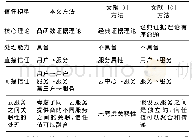 Table 1 Comparison between the proposed method and other methods表1本文方法与其它方法的比较