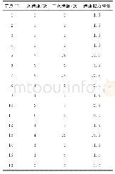 Table 3 Node propagation ability table表3节点传播能力表