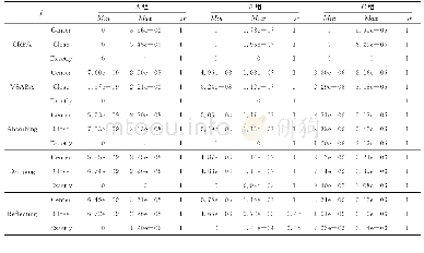 Table 2 Optimization results of Sphere function表2 Sphere函数优化结果统计