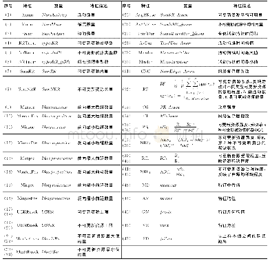 Table 1 Basic static characteristics表1基本静态特征