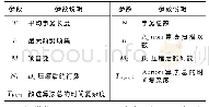 《表2 参数列表：基于布尔矩阵约简的Apriori算法改进研究》