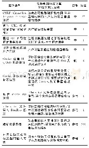 《表3 AWVS检测BWAPP的漏洞信息统计表》