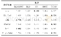 表2 5种不同算法的平均中心误差率（精确度）