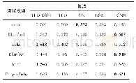 表3 5种不同算法的平均重叠率（成功率）