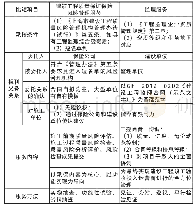 《表1 建筑工程质量保证保险风险管理服务与监理服务差异对比》