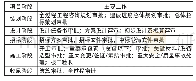 《表2 全过程工程咨询各阶段主要工作内容》