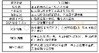 《表1 科室模拟问题列表：BIM技术在妇幼医院方案设计阶段的应用实践及价值分析》