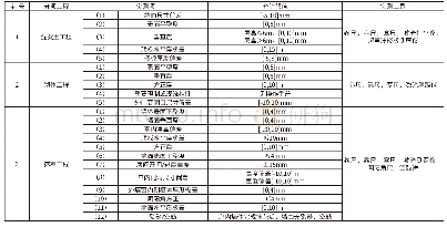 表1 土建工程实测实量部分作业标准