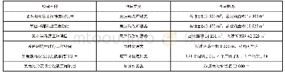 《表1 典型案例信息：政府投资项目代建制管理存在的问题及应对策略研究》