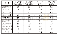 表2 2017年3月—11月大坝心墙有效施工天数和心墙填筑上升高度