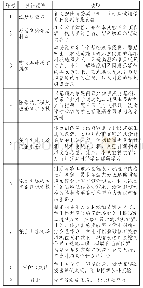 《表1 隧道施工通风虚拟仿真系统操作流程与说明（学生端）》