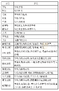 《表1 学生成绩信息字段》