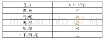 《表2 地支表：藏历胜生周期表中五个参数的算法研究与实现》