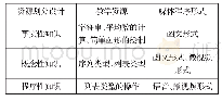 《表1 资源呈现形式：基于微信公众平台的Python课程教学研究》