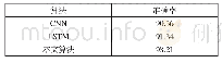 《表1 实现结果比较：一种基于CNN与双向LSTM融合的文本情感分类方法》