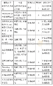 《表1 根据不同专业需求进行不同教学内容的计算机基础课程体系》