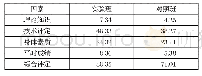 表1：基于微课的翻转课堂在高校健美操教学中的应用探讨