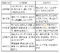 表1 学生综合素质评价体系提出画像数据分类