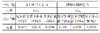 表1 指标的权重确定：基于混合式学习的同伴推荐算法设计与实现
