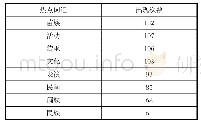 《表9 贵州非物质文化遗产词汇统计表》