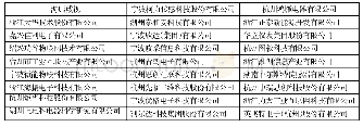 《表2 涉及浙江省物联网企业调研单位（去向）列表》