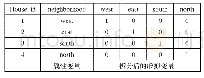 表1 虚拟变量拆分示例：多元线性回归统计模型在房价预测中的应用