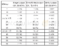 《表2 不同分区策略CPU使用率》