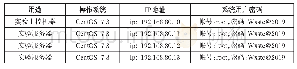 《表2 各岩层属性：云端数字化课程教学实验室构建及服务器配置方案》