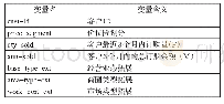 《表2 客户信息变量含义：卷烟货源精准投放的探索与应用》