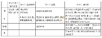 表1 层次化、阶段性设计时钟案例