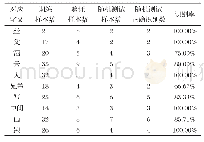 表2 基于20层Res Net的东巴文字部分识别率统计