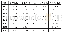 表7 变异系数法与博弈论确定指标权重分配
