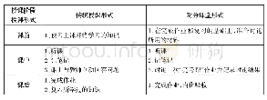 表2 传统教学形式与对分课堂教学形式学生工作对比