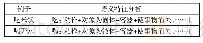 表1 语义特征分析表：藏文语义词典建设中语义关系抽取方法的研究