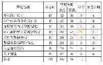 表4 专业限选课一览表：新时代背景下数据科学与大数据专业人才培养的若干思考