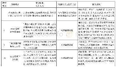 《表1 授课要点和思政元素对应表（例）》