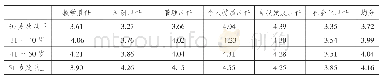 《表2 中小学行政管理人员胜任情况的年龄差异表》