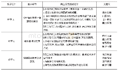 《表1 以计算思维培养为主线的任务学习过程设计》