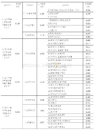 表1 五年制高职人才培养质量评价指标权重