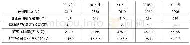 表1 2013—2017年民航业统计数据