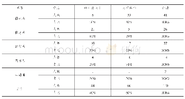 《表4“双师型”教师学历结构一览表》