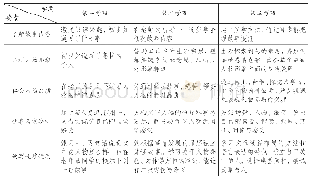 表2 名人故事类文章的各学段教学目标与要求