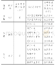 表1 部分地区综合高中办学情况反馈表