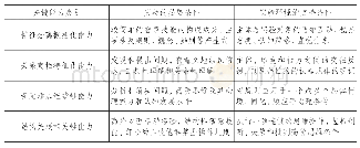 表1 基于数学实验培养学科关键能力的基本框架