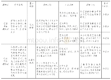 表1 师寨初级中学艺术课程